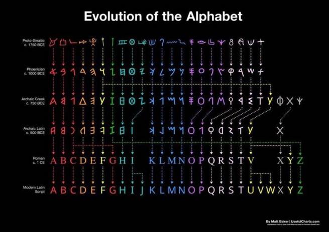 Evolução do alfabeto