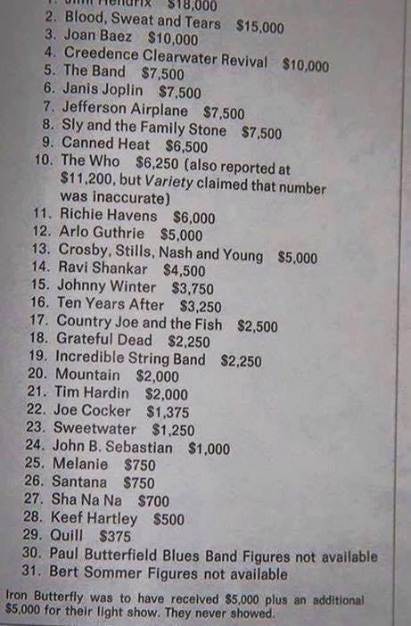 Esta é uma lista que mostra quanto cada artista recebeu (em dólar) em Woodstock, em 1969.