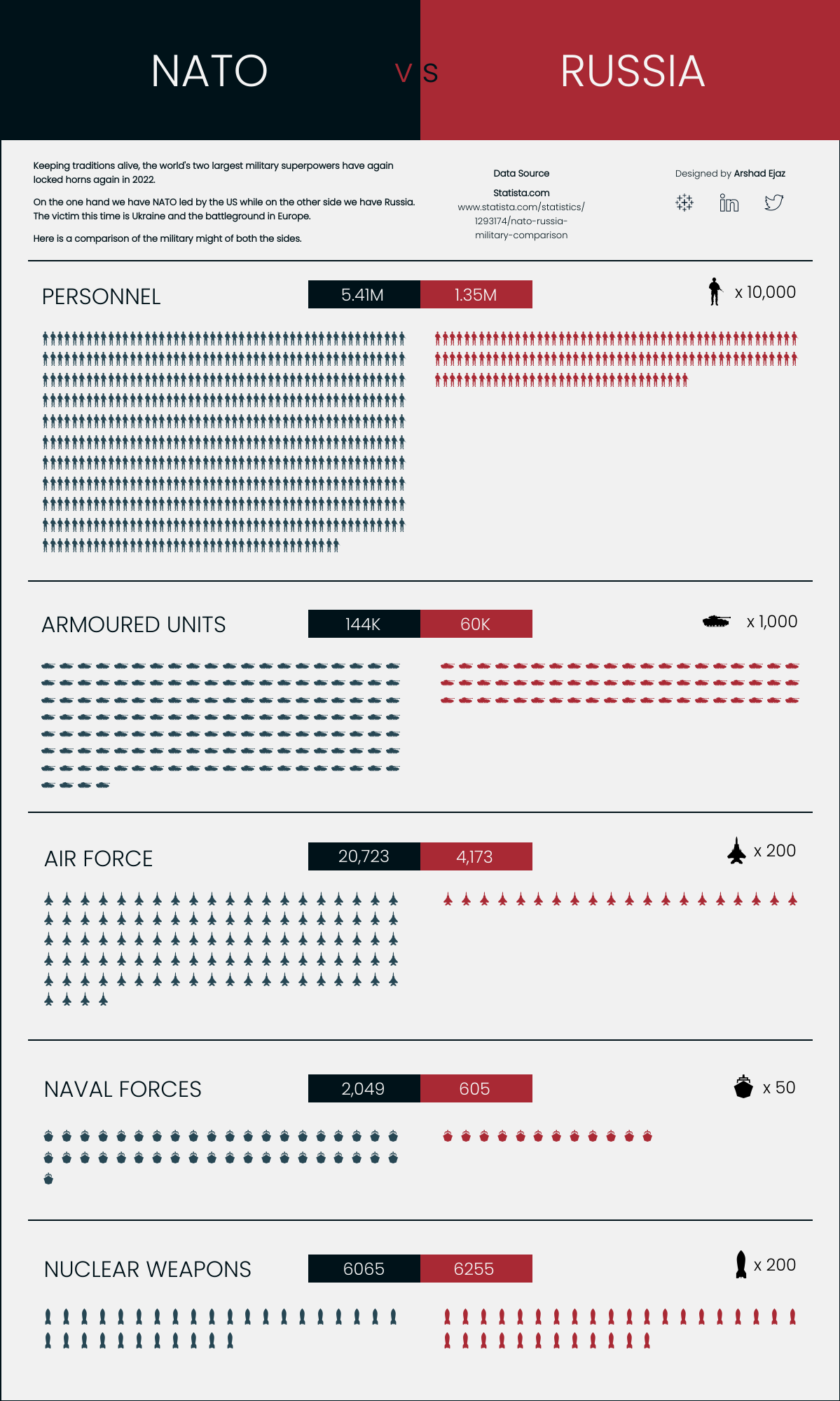 Comparação da força militar da OTAN e da Rússia.