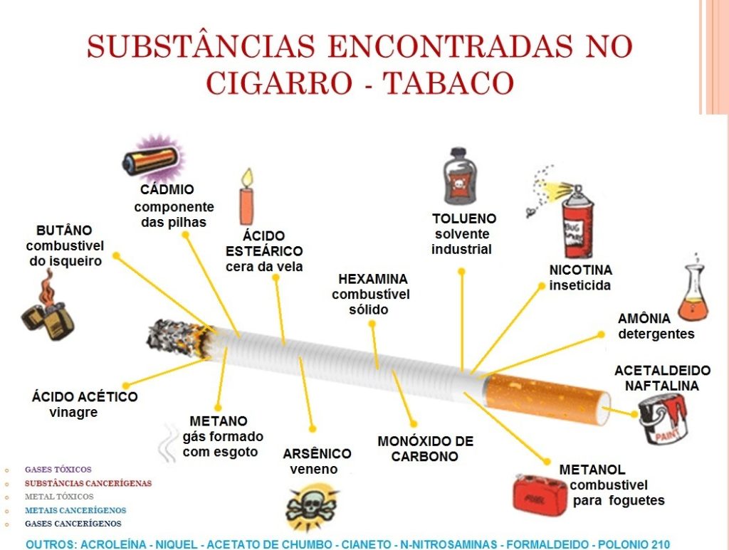 Os cigarros contém arsênio, formaldeído, chumbo, cianeto de hidrogênio, óxidos de azoto, monóxido de carbono, amônia e mais 43 agentes cancerígenos conhecidos.
